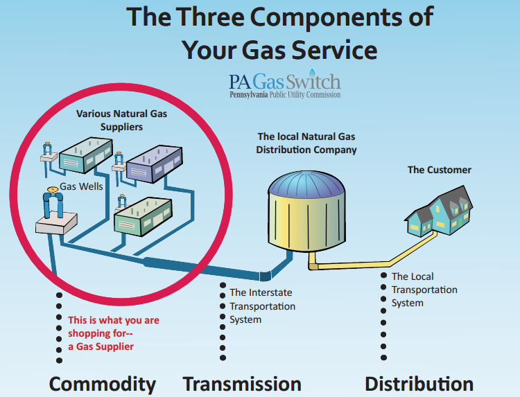 Diagram showing the three components of gas service: commodity supply from gas wells, transmission system, and local distribution to the customer.