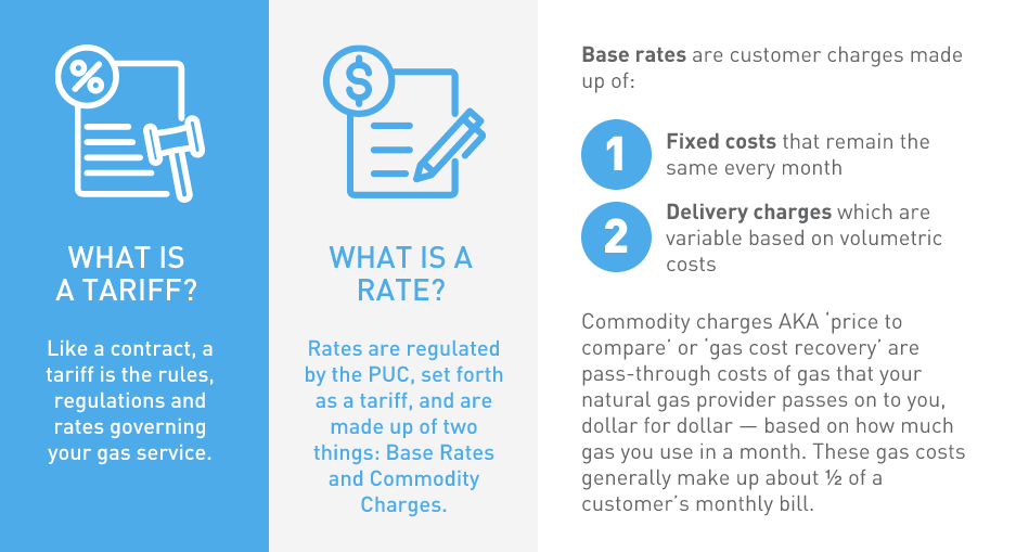 Graphic explaining gas tariffs and rates, including base rates, delivery charges, and commodity charges.