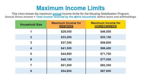 Maximum Income Limits